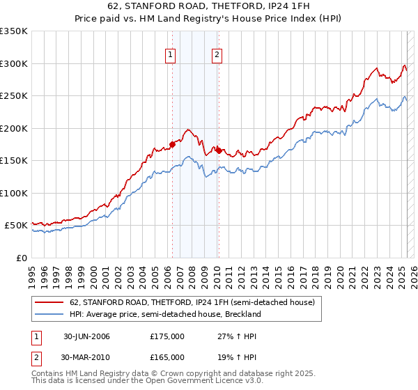 62, STANFORD ROAD, THETFORD, IP24 1FH: Price paid vs HM Land Registry's House Price Index