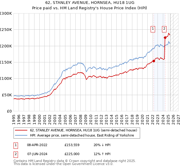 62, STANLEY AVENUE, HORNSEA, HU18 1UG: Price paid vs HM Land Registry's House Price Index