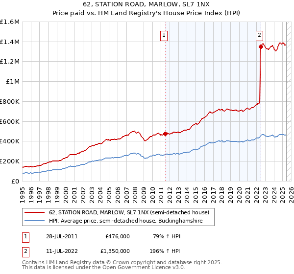 62, STATION ROAD, MARLOW, SL7 1NX: Price paid vs HM Land Registry's House Price Index