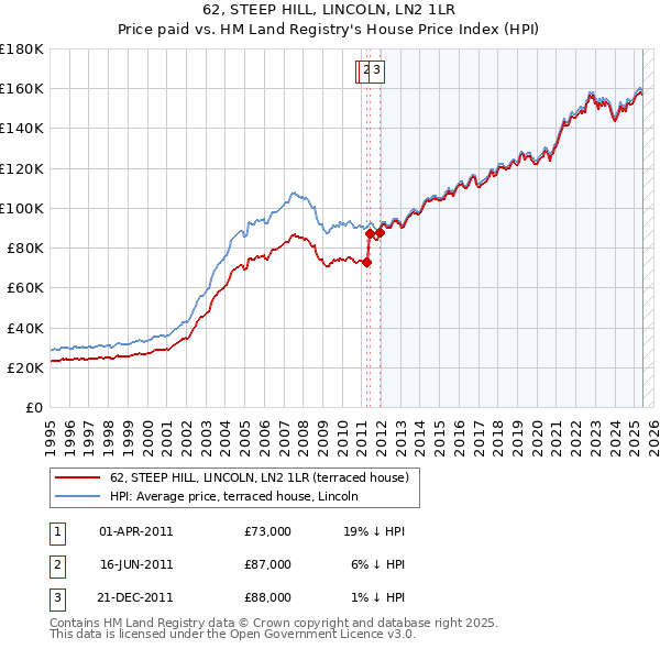 62, STEEP HILL, LINCOLN, LN2 1LR: Price paid vs HM Land Registry's House Price Index