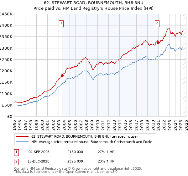 62, STEWART ROAD, BOURNEMOUTH, BH8 8NU: Price paid vs HM Land Registry's House Price Index