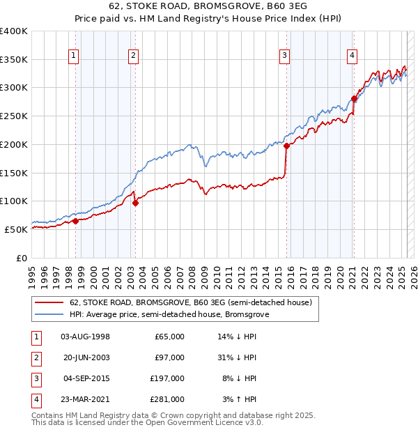 62, STOKE ROAD, BROMSGROVE, B60 3EG: Price paid vs HM Land Registry's House Price Index