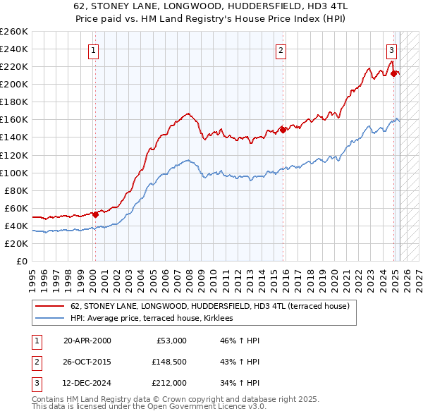 62, STONEY LANE, LONGWOOD, HUDDERSFIELD, HD3 4TL: Price paid vs HM Land Registry's House Price Index