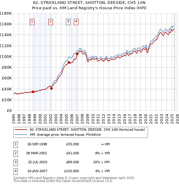 62, STRICKLAND STREET, SHOTTON, DEESIDE, CH5 1AN: Price paid vs HM Land Registry's House Price Index