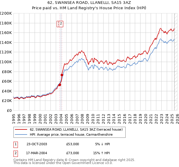 62, SWANSEA ROAD, LLANELLI, SA15 3AZ: Price paid vs HM Land Registry's House Price Index