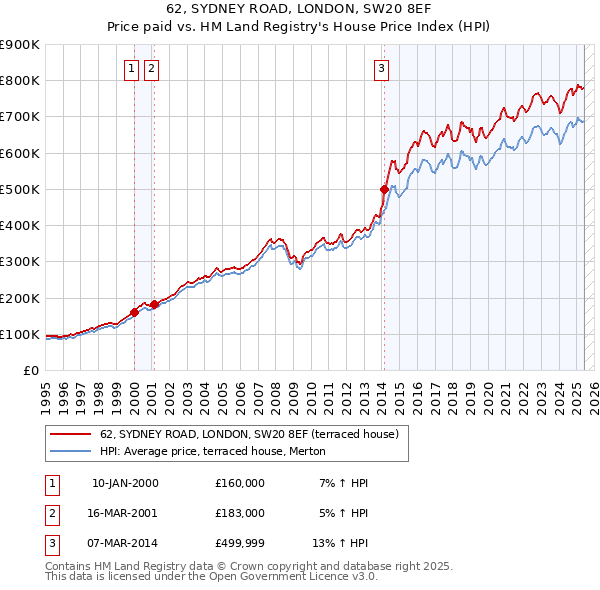 62, SYDNEY ROAD, LONDON, SW20 8EF: Price paid vs HM Land Registry's House Price Index