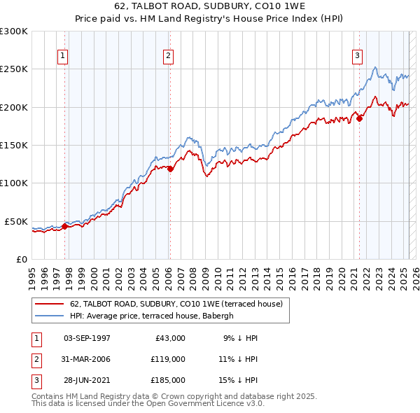 62, TALBOT ROAD, SUDBURY, CO10 1WE: Price paid vs HM Land Registry's House Price Index
