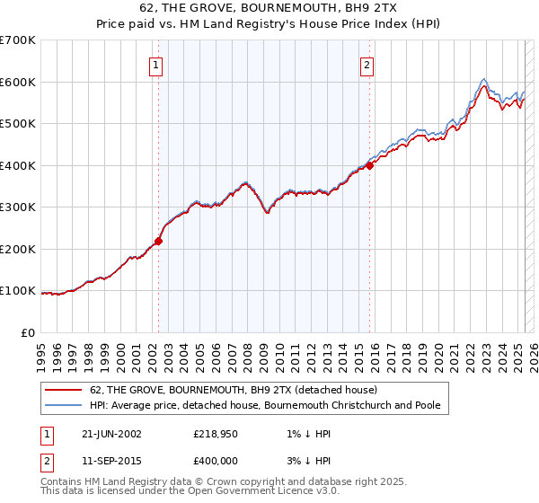 62, THE GROVE, BOURNEMOUTH, BH9 2TX: Price paid vs HM Land Registry's House Price Index