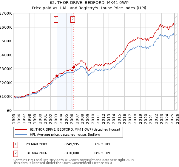 62, THOR DRIVE, BEDFORD, MK41 0WP: Price paid vs HM Land Registry's House Price Index