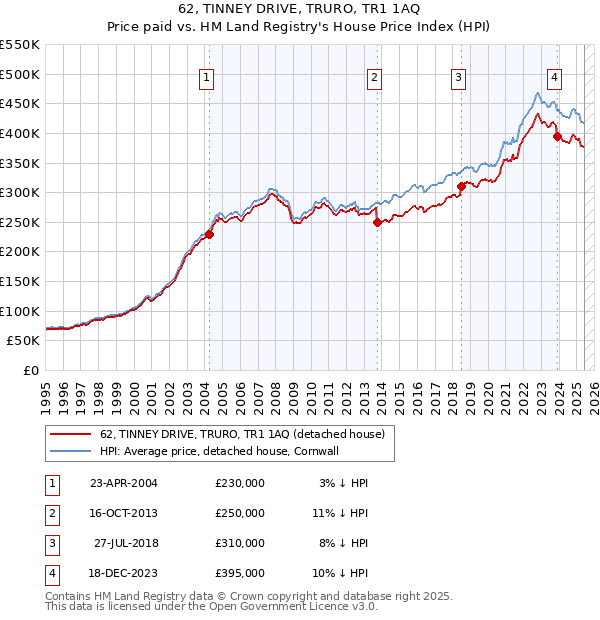 62, TINNEY DRIVE, TRURO, TR1 1AQ: Price paid vs HM Land Registry's House Price Index