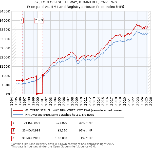 62, TORTOISESHELL WAY, BRAINTREE, CM7 1WG: Price paid vs HM Land Registry's House Price Index