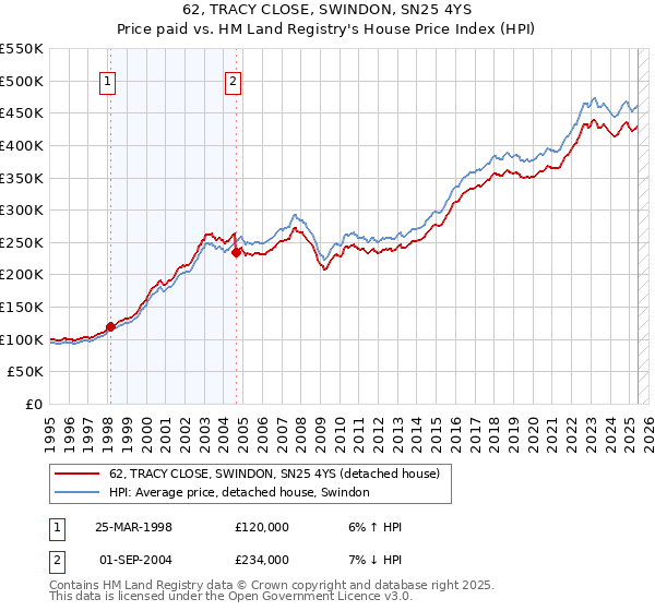 62, TRACY CLOSE, SWINDON, SN25 4YS: Price paid vs HM Land Registry's House Price Index