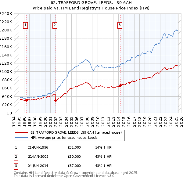 62, TRAFFORD GROVE, LEEDS, LS9 6AH: Price paid vs HM Land Registry's House Price Index