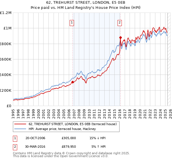 62, TREHURST STREET, LONDON, E5 0EB: Price paid vs HM Land Registry's House Price Index