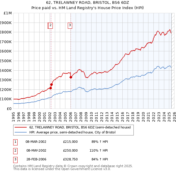 62, TRELAWNEY ROAD, BRISTOL, BS6 6DZ: Price paid vs HM Land Registry's House Price Index