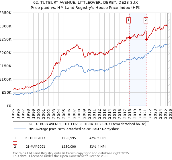 62, TUTBURY AVENUE, LITTLEOVER, DERBY, DE23 3UX: Price paid vs HM Land Registry's House Price Index