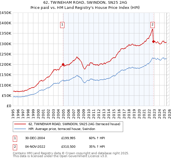 62, TWINEHAM ROAD, SWINDON, SN25 2AG: Price paid vs HM Land Registry's House Price Index