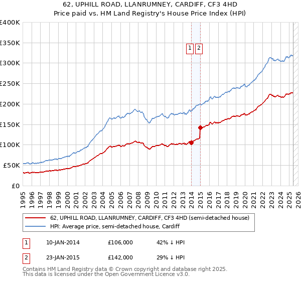62, UPHILL ROAD, LLANRUMNEY, CARDIFF, CF3 4HD: Price paid vs HM Land Registry's House Price Index