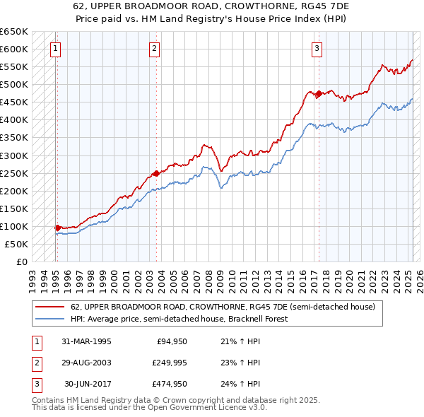 62, UPPER BROADMOOR ROAD, CROWTHORNE, RG45 7DE: Price paid vs HM Land Registry's House Price Index