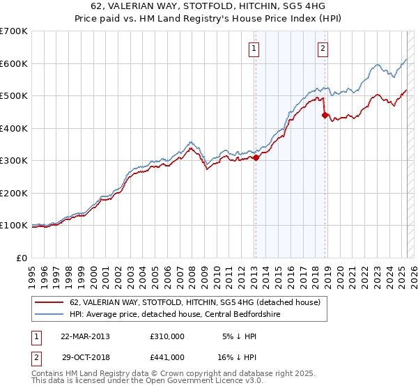 62, VALERIAN WAY, STOTFOLD, HITCHIN, SG5 4HG: Price paid vs HM Land Registry's House Price Index