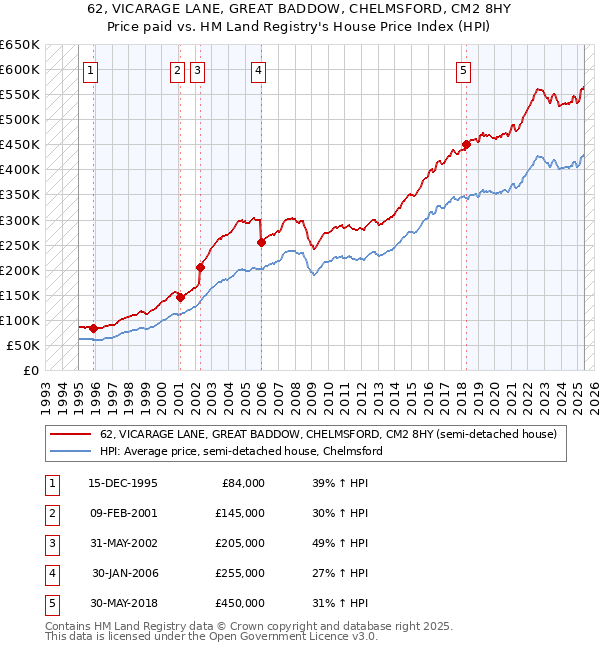 62, VICARAGE LANE, GREAT BADDOW, CHELMSFORD, CM2 8HY: Price paid vs HM Land Registry's House Price Index