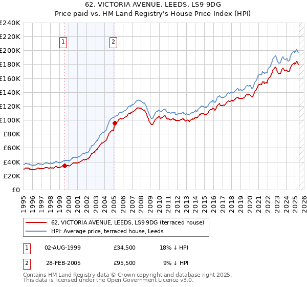62, VICTORIA AVENUE, LEEDS, LS9 9DG: Price paid vs HM Land Registry's House Price Index