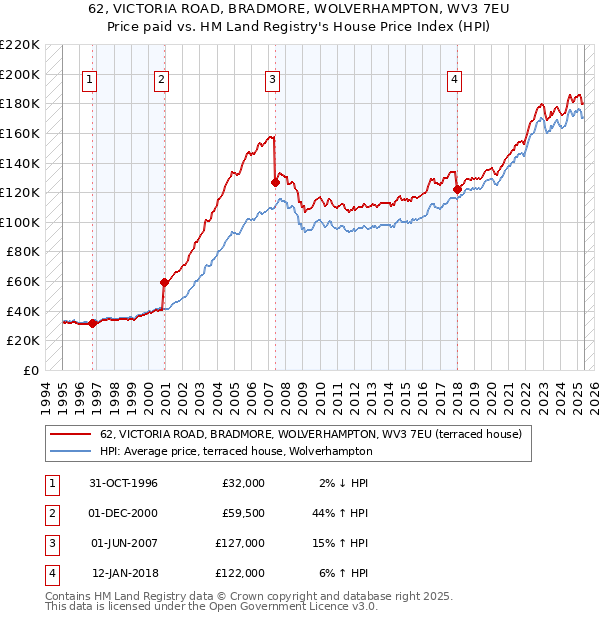 62, VICTORIA ROAD, BRADMORE, WOLVERHAMPTON, WV3 7EU: Price paid vs HM Land Registry's House Price Index