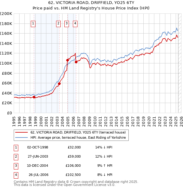 62, VICTORIA ROAD, DRIFFIELD, YO25 6TY: Price paid vs HM Land Registry's House Price Index