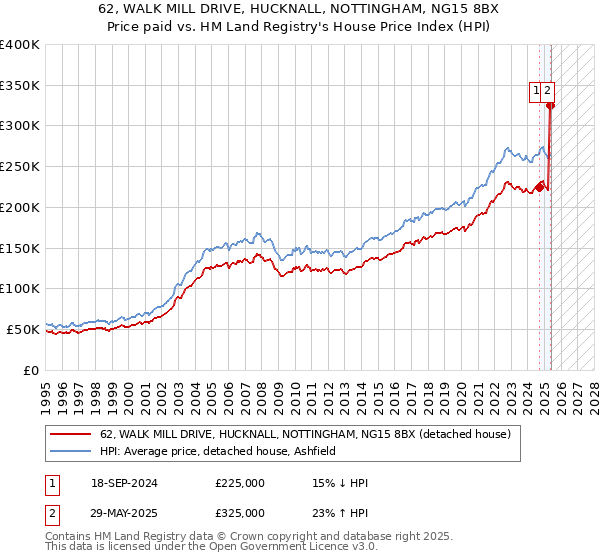 62, WALK MILL DRIVE, HUCKNALL, NOTTINGHAM, NG15 8BX: Price paid vs HM Land Registry's House Price Index