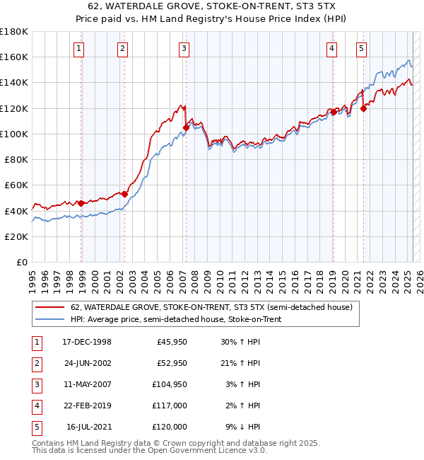 62, WATERDALE GROVE, STOKE-ON-TRENT, ST3 5TX: Price paid vs HM Land Registry's House Price Index