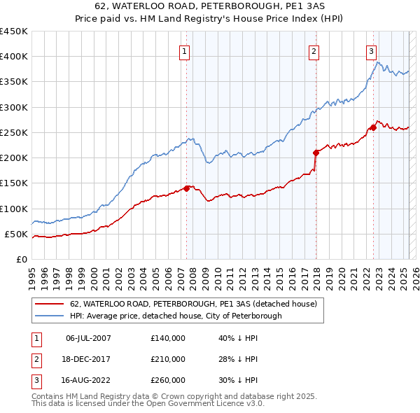 62, WATERLOO ROAD, PETERBOROUGH, PE1 3AS: Price paid vs HM Land Registry's House Price Index