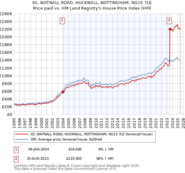 62, WATNALL ROAD, HUCKNALL, NOTTINGHAM, NG15 7LE: Price paid vs HM Land Registry's House Price Index