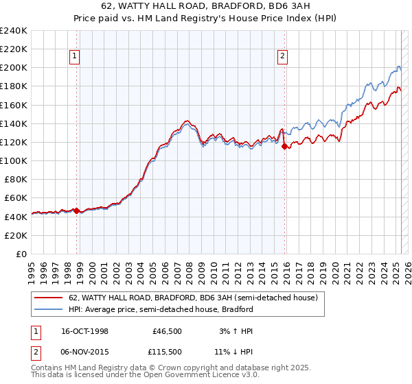 62, WATTY HALL ROAD, BRADFORD, BD6 3AH: Price paid vs HM Land Registry's House Price Index