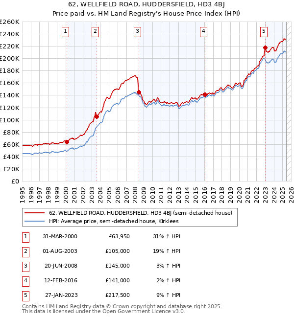 62, WELLFIELD ROAD, HUDDERSFIELD, HD3 4BJ: Price paid vs HM Land Registry's House Price Index