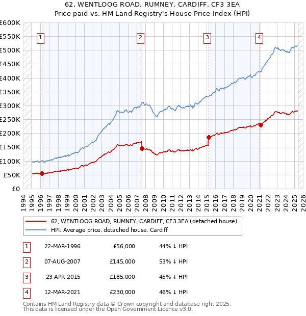 62, WENTLOOG ROAD, RUMNEY, CARDIFF, CF3 3EA: Price paid vs HM Land Registry's House Price Index