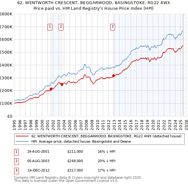 62, WENTWORTH CRESCENT, BEGGARWOOD, BASINGSTOKE, RG22 4WX: Price paid vs HM Land Registry's House Price Index
