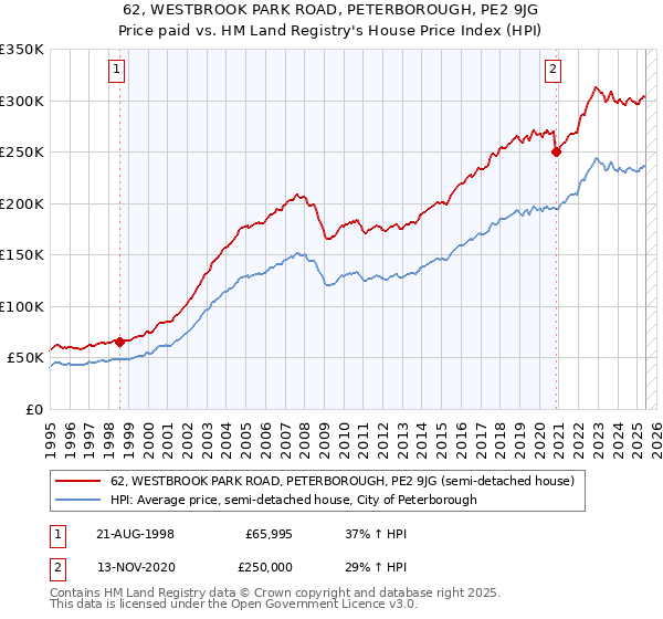 62, WESTBROOK PARK ROAD, PETERBOROUGH, PE2 9JG: Price paid vs HM Land Registry's House Price Index