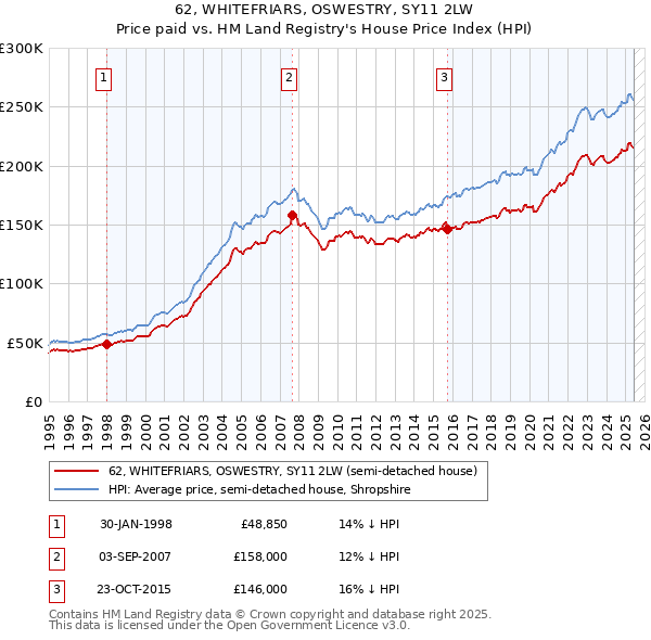 62, WHITEFRIARS, OSWESTRY, SY11 2LW: Price paid vs HM Land Registry's House Price Index