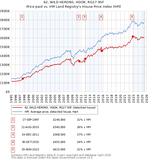 62, WILD HERONS, HOOK, RG27 9SF: Price paid vs HM Land Registry's House Price Index