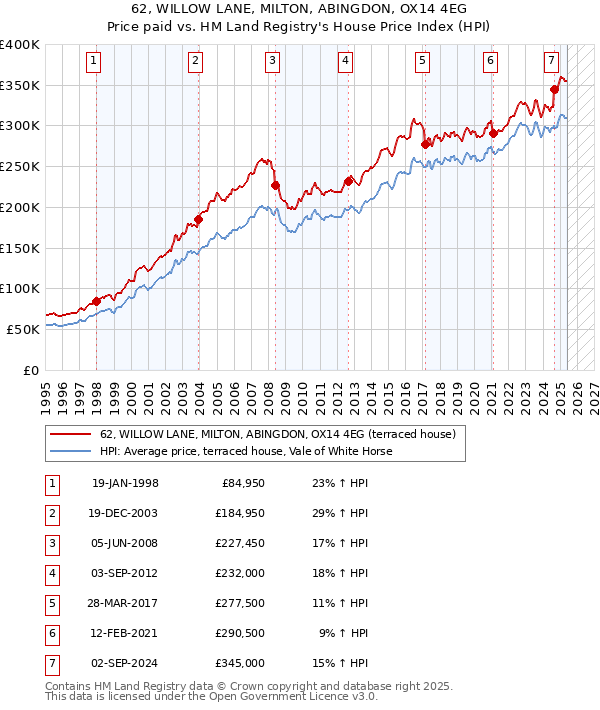 62, WILLOW LANE, MILTON, ABINGDON, OX14 4EG: Price paid vs HM Land Registry's House Price Index