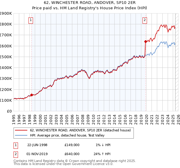 62, WINCHESTER ROAD, ANDOVER, SP10 2ER: Price paid vs HM Land Registry's House Price Index
