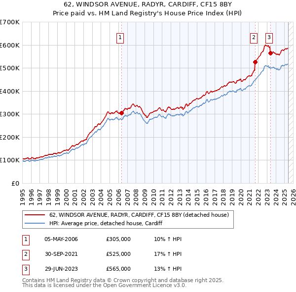 62, WINDSOR AVENUE, RADYR, CARDIFF, CF15 8BY: Price paid vs HM Land Registry's House Price Index