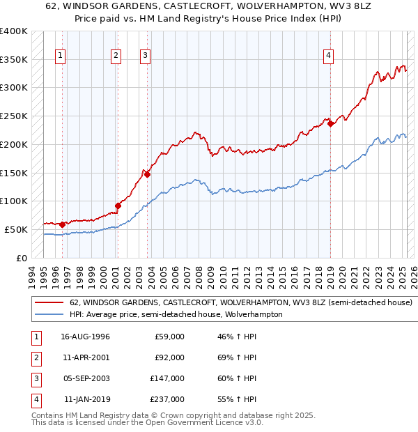 62, WINDSOR GARDENS, CASTLECROFT, WOLVERHAMPTON, WV3 8LZ: Price paid vs HM Land Registry's House Price Index