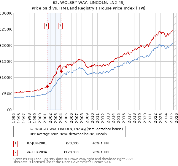 62, WOLSEY WAY, LINCOLN, LN2 4SJ: Price paid vs HM Land Registry's House Price Index
