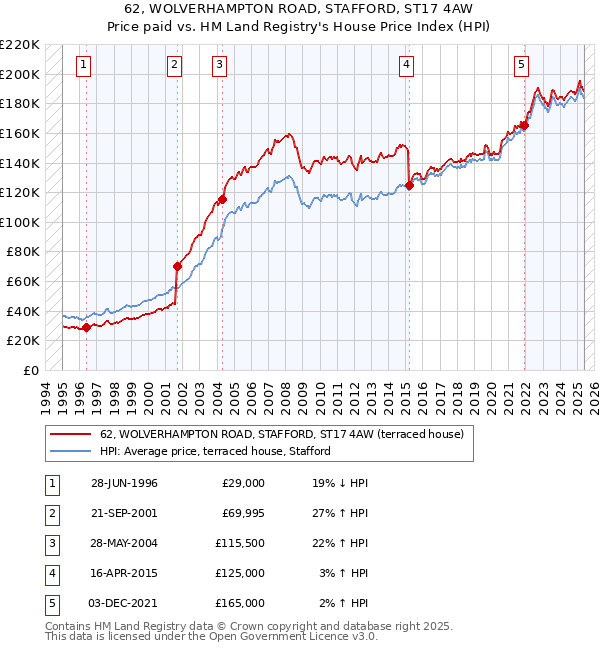 62, WOLVERHAMPTON ROAD, STAFFORD, ST17 4AW: Price paid vs HM Land Registry's House Price Index
