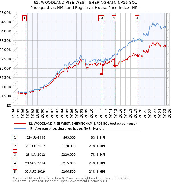 62, WOODLAND RISE WEST, SHERINGHAM, NR26 8QL: Price paid vs HM Land Registry's House Price Index
