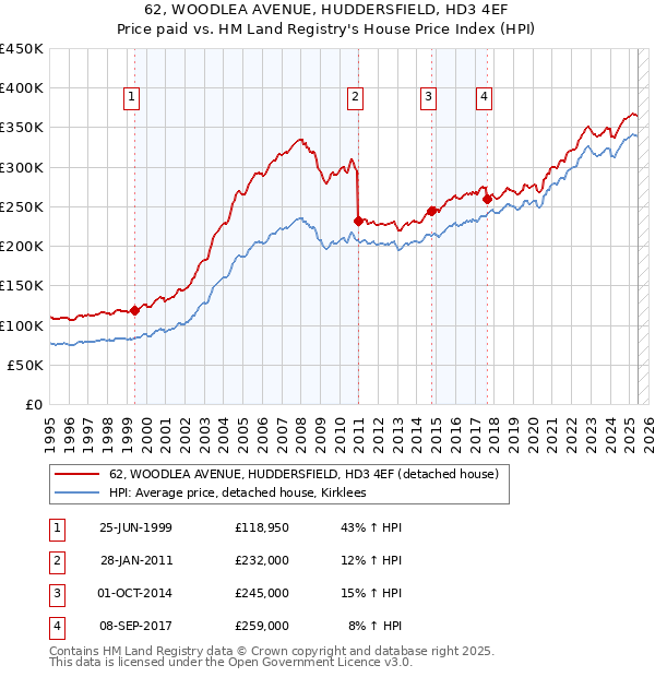 62, WOODLEA AVENUE, HUDDERSFIELD, HD3 4EF: Price paid vs HM Land Registry's House Price Index