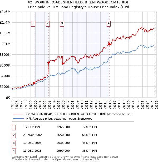 62, WORRIN ROAD, SHENFIELD, BRENTWOOD, CM15 8DH: Price paid vs HM Land Registry's House Price Index