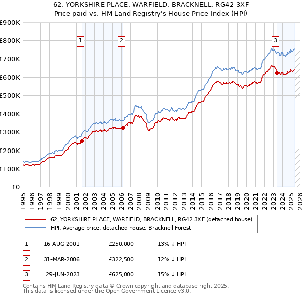 62, YORKSHIRE PLACE, WARFIELD, BRACKNELL, RG42 3XF: Price paid vs HM Land Registry's House Price Index