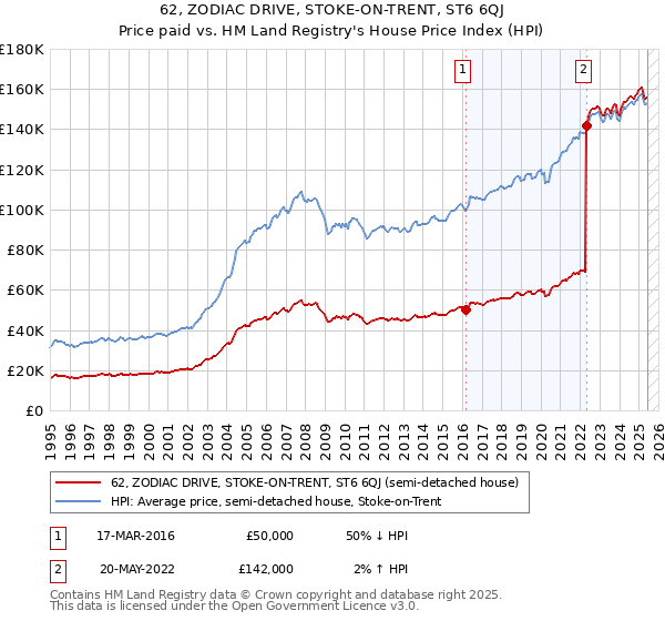 62, ZODIAC DRIVE, STOKE-ON-TRENT, ST6 6QJ: Price paid vs HM Land Registry's House Price Index